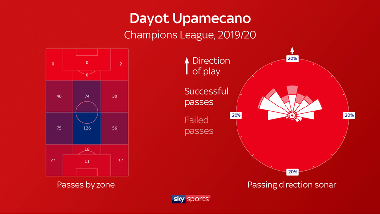 Dayot Upamecanno completes an above-average number of passes, frequently directed upfield - while he also ranked second in the Bundesliga for possessions won in the defensive third last season