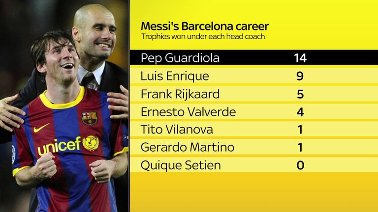 Pep Guardiola and Lionel Messi enjoyed huge success together