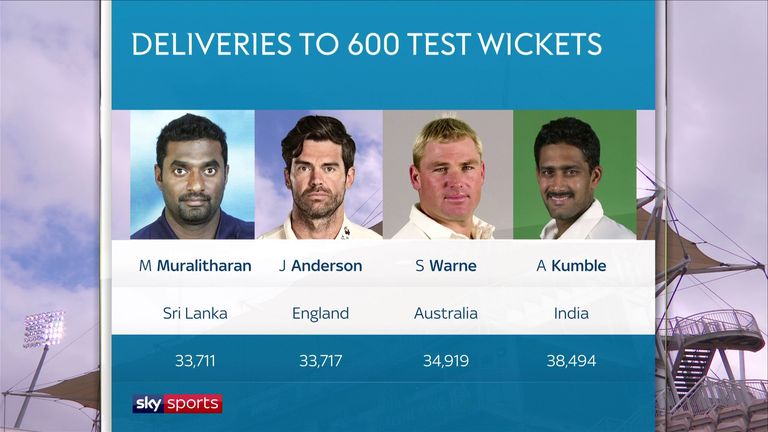 James Anderson is the second-quickest to 600 wickets in Test cricket in terms of deliveries bowled
