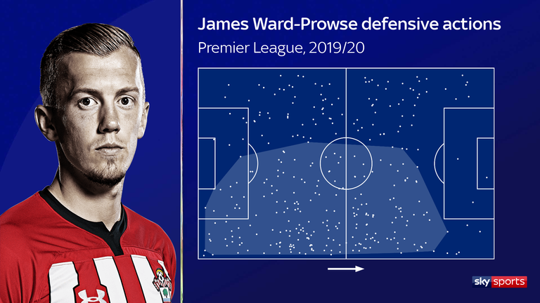 James Ward-Prowse also covered a league-topping 442km in the Premier League last season