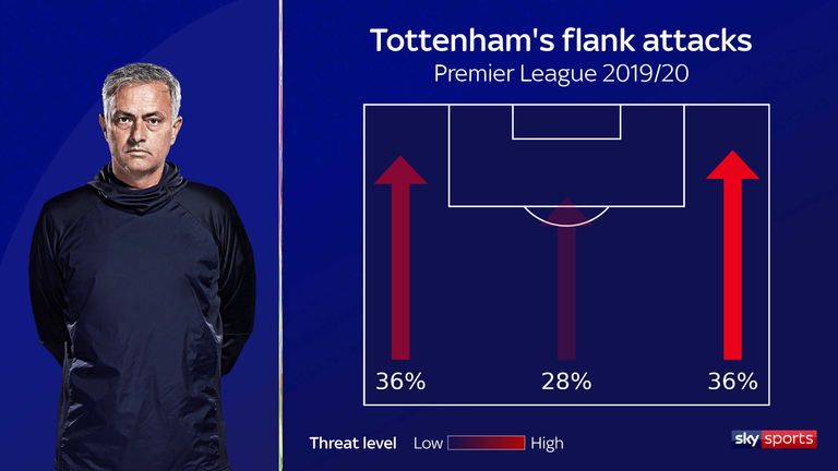 Tottenham have been more threatening when attacking down the right flank