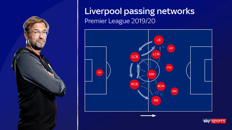 Liverpool's passing networks for the 2019/20 Premier League season