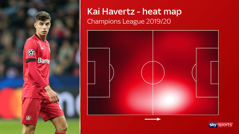 Kai Havertz&#39;s heat map for Bayer Leverkusen in the 2019/20 Champions League season