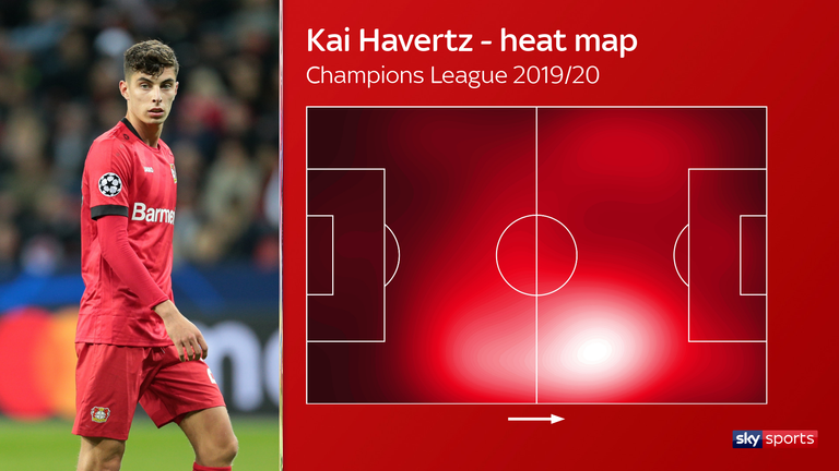 Kai Havertz's heat map for Bayer Leverkusen in the 2019/20 Champions League season