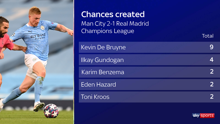 Kevin De Bruyne created more chances than anyone else in Manchester City's win over Real Madrid