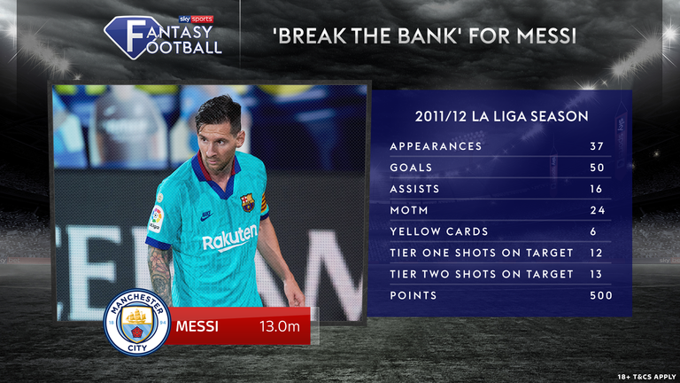 Here is how Lionel Messi would have performed in Sky Sports Fantasy Football
