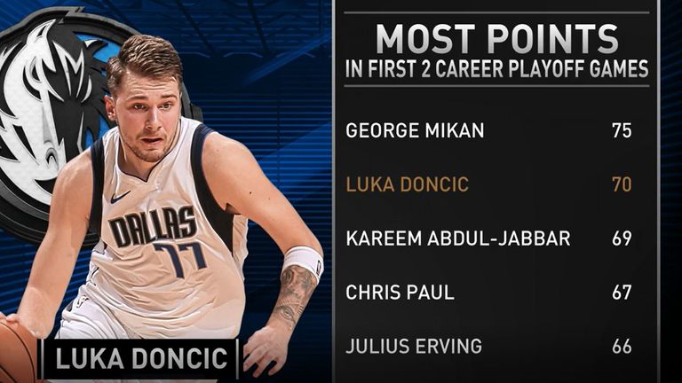 Luka Doncic has scored more points in his first two playoff games than Kareem Abdul-Jabbar, Chris Paul and Julius Erving - credit TNT