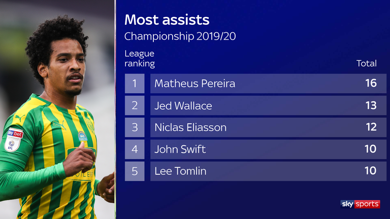 West Brom's Matheus Pereira tops the assist charts for the 2019/20 Championship season