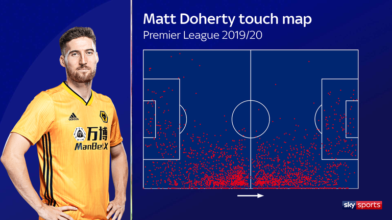 Matt Doherty's touch map for the 2019/20 Premier League season with Wolves