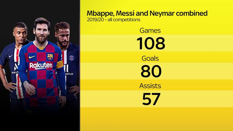 Lionel Messi, Kylian Mbappe and Neymar would form an incredible front three