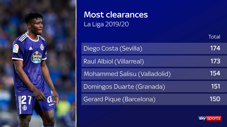 Mohammed Salisu was among the top defenders in La Liga for clearances last season