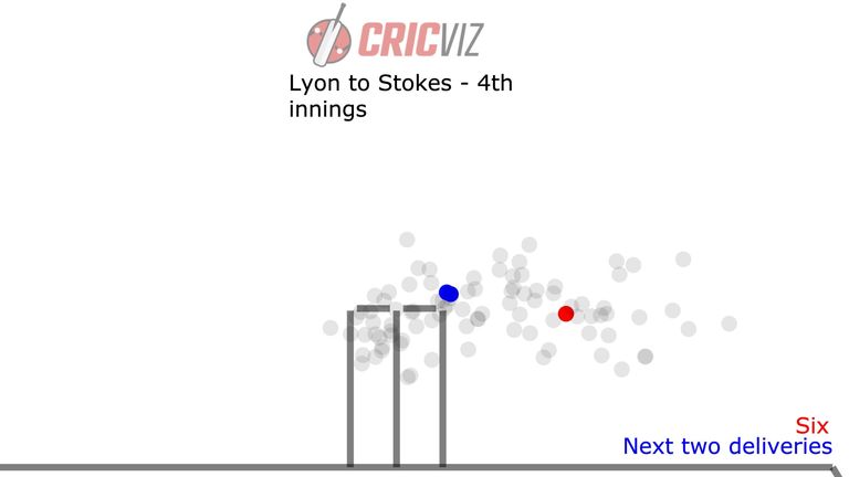 Nathan Lyon to Ben Stokes in the fourth innings