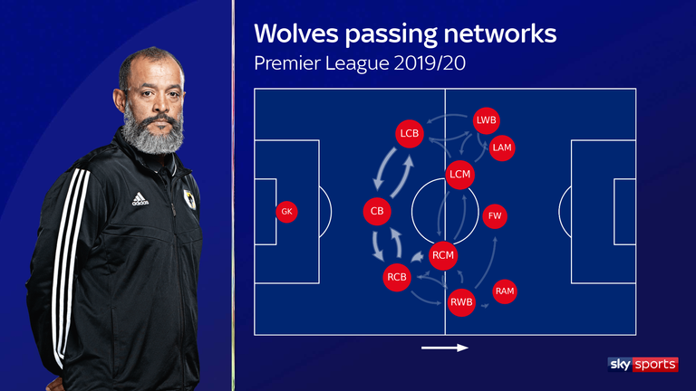 Wolves' passing networks under Nuno Espirito Santo in the 2019/20 Premier League season