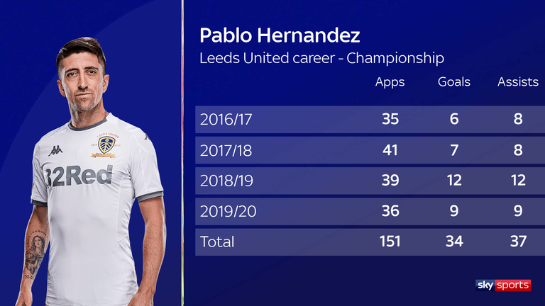 Pablo Hernandez's record for Leeds United