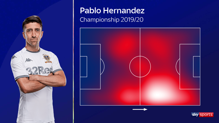 Pablo Hernandez's heat map for Leeds United in the 2019/20 Championship season