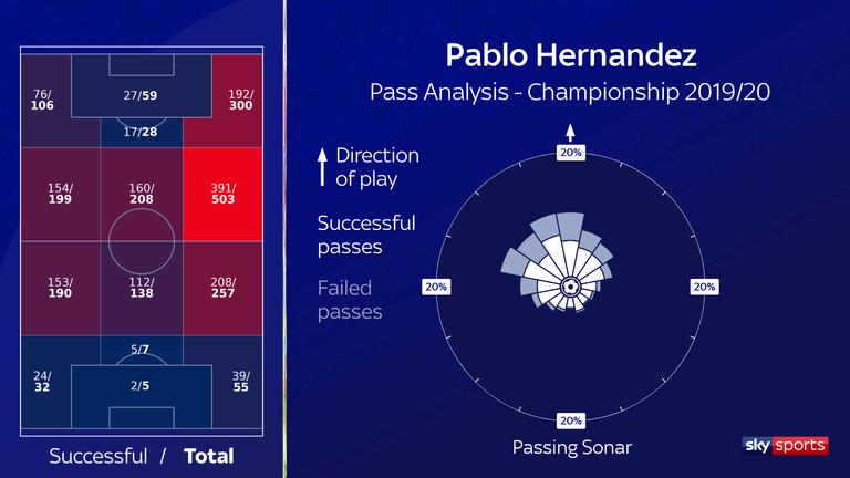 Pablo Hernandez's passing zones and passing sonar for Leeds United in the 2019/20 Championship season