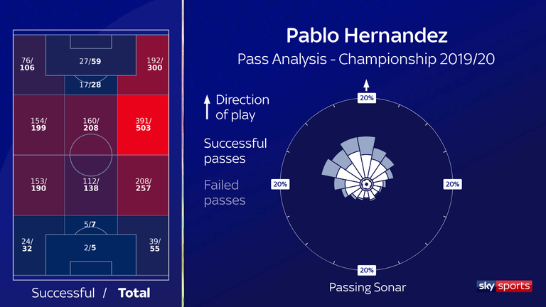 BIELSA BALL! Stunning 30-pass move from Leeds United for Pablo Hernandez  goal! 