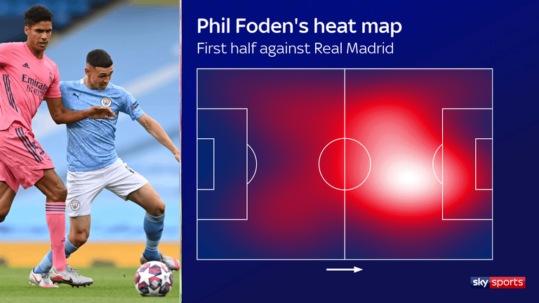 Phil Foden's first-half heat map for Manchester City against Real Madrid