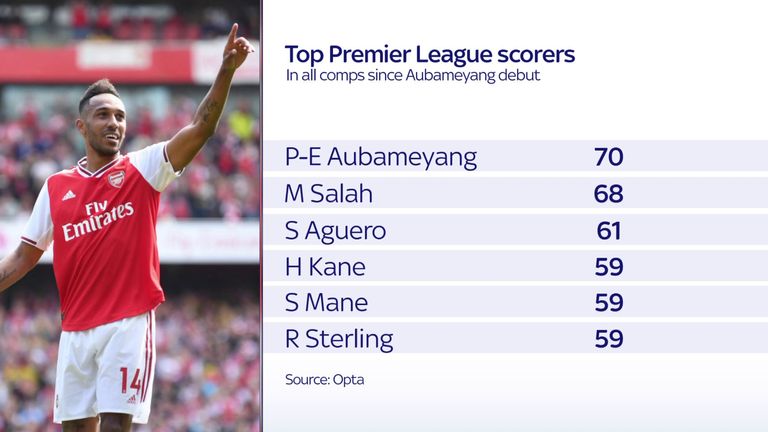 No Premier League player has scored more than Aubameyang in all competitions since his debut
