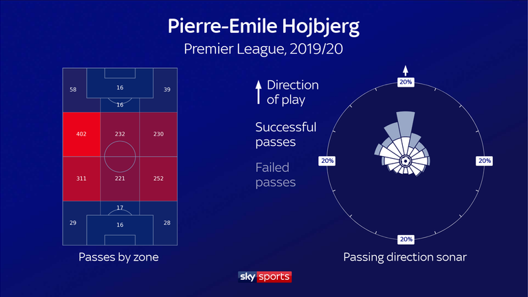 Spurs have typically passed backwards or sideways and struggled to penetrate opposition lines, but Hojbjerg ranked 26th in the league this season with 672 forward passes attempted. 