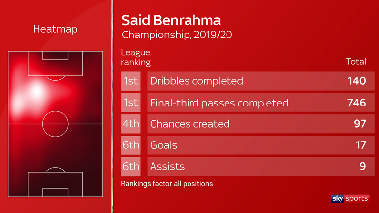 Said Benrahma also hit a league-topping 64 shots on target and ranked fifth with 10 fast breaks attempted
