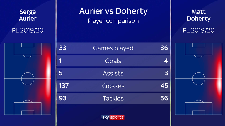 Comparing the stats of Serge Aurier and Matt Doherty