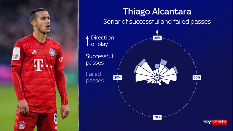 Thiago's passing sonar for the 2019/20 Champions League season with Bayern Munich
