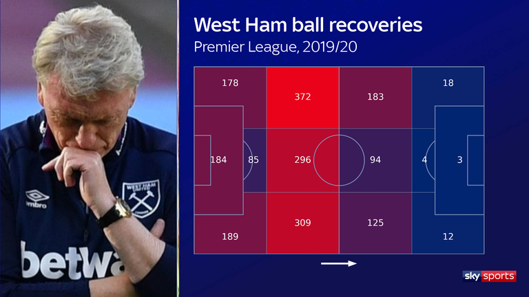 West Ham ranked 17th for possession won in the attacking third but ranked 3rd in their defensive third - suggesting the Hammers need to press higher up the pitch and are sitting too deep