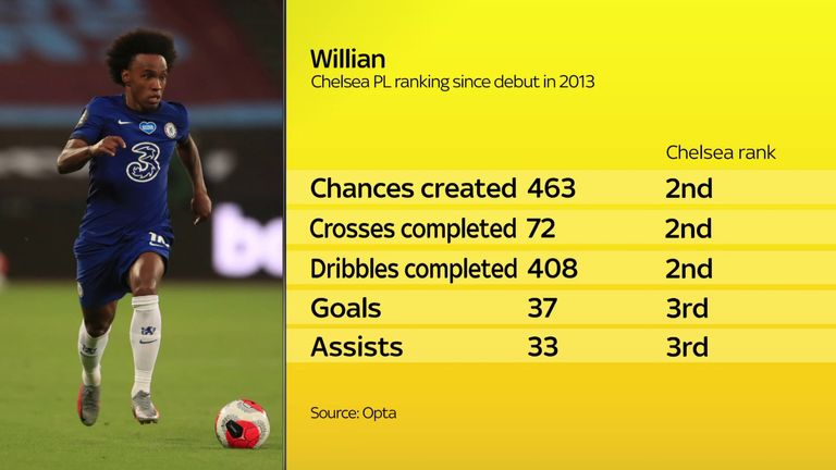 Willian's Chelsea PL ranking since debut in 2013