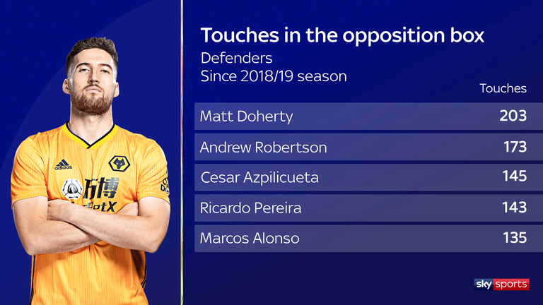 Wolves' Matt Doherty has had more touches in the box than any other defender in the last two Premier League seasons