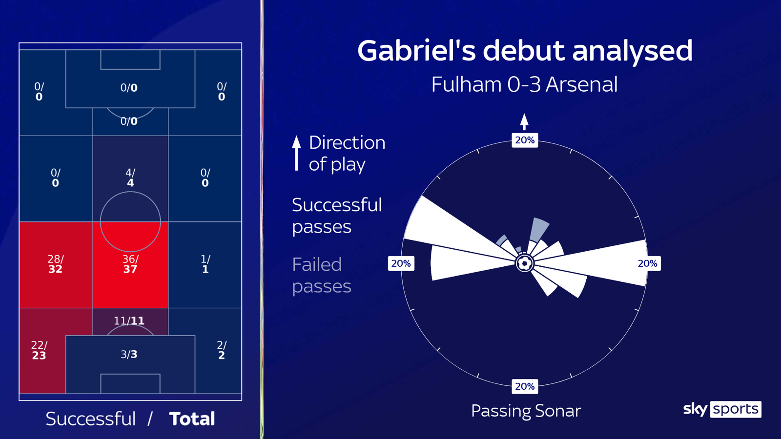 Fulham 0 - 3 Arsenal - Match Report & Highlights