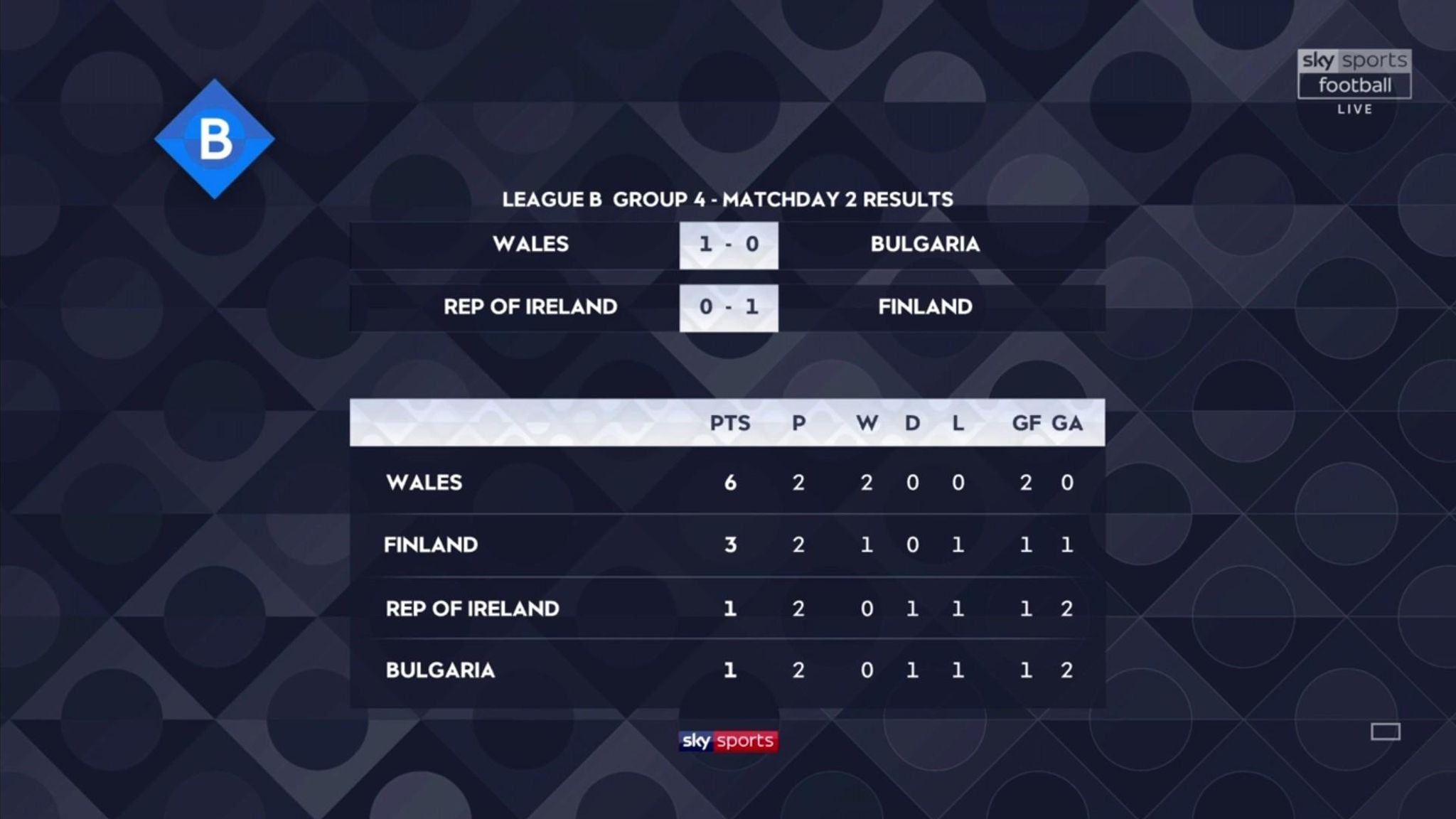 Rep Of Ireland 0-1 Finland: Ireland Beaten In Nations League On Stephen ...