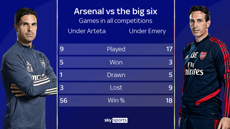 Arsenal boast a far superior win rate against the big six under Mikel Arteta