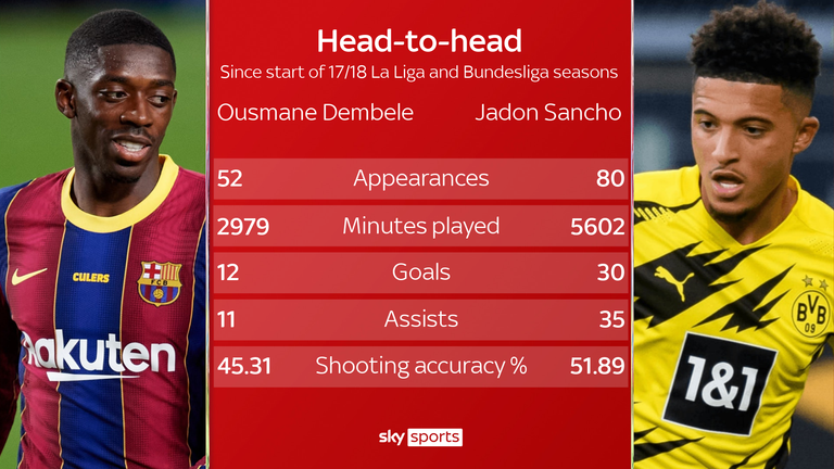 During an injury-plagued three seasons at Barcelona for Ousmane Dembele, Jadon Sancho has registered formidable numbers at Borussia Dortmund