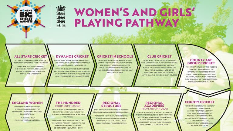 The ECB's playing pathway for women's and girls' cricket