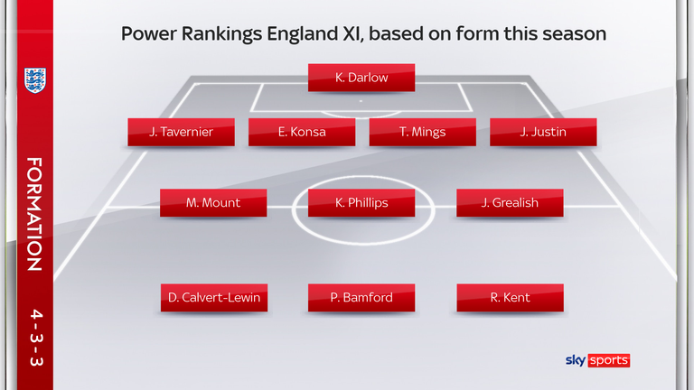 Power Rankings England XI based on form this season