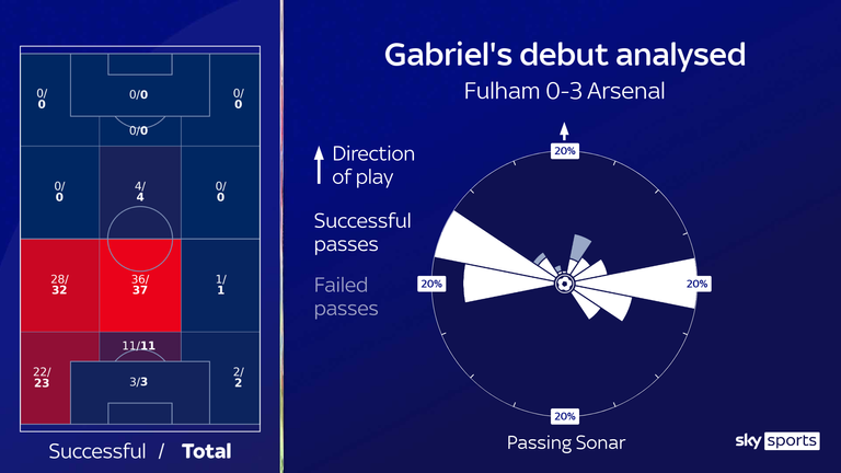 Analysis of Gabriel's Arsenal debut against Fulham