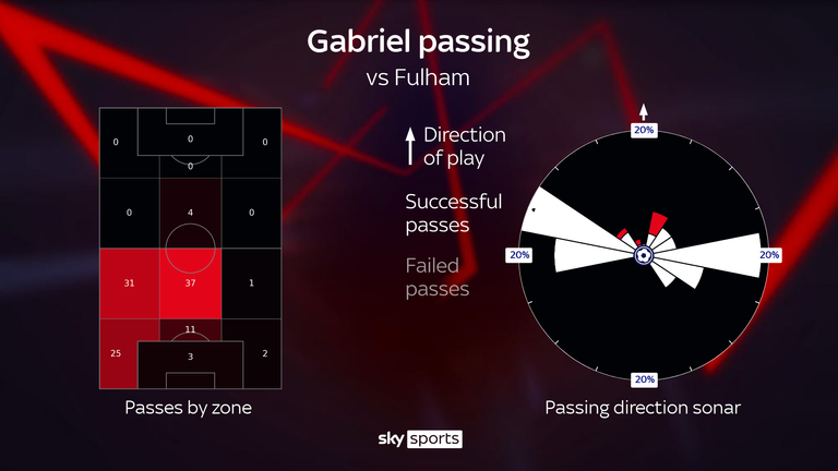 Gabriel attempted a match-topping 114 passes during the 3-0 win over Fulham