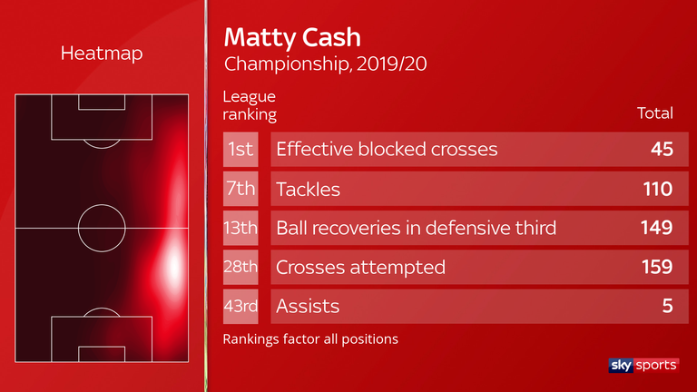 Matty Cash excels defensively at blocking crosses and tackling but also provides an attacking threat