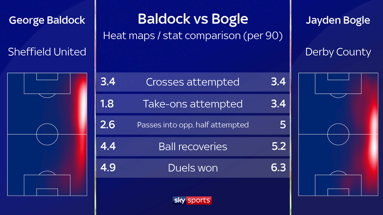 How George Baldock and Jayden Bogle matched up in the Premier League and Championship respectively last season