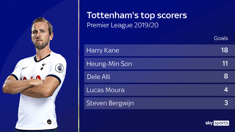 Tottenham's top scorers in the 2019/20 Premier League season