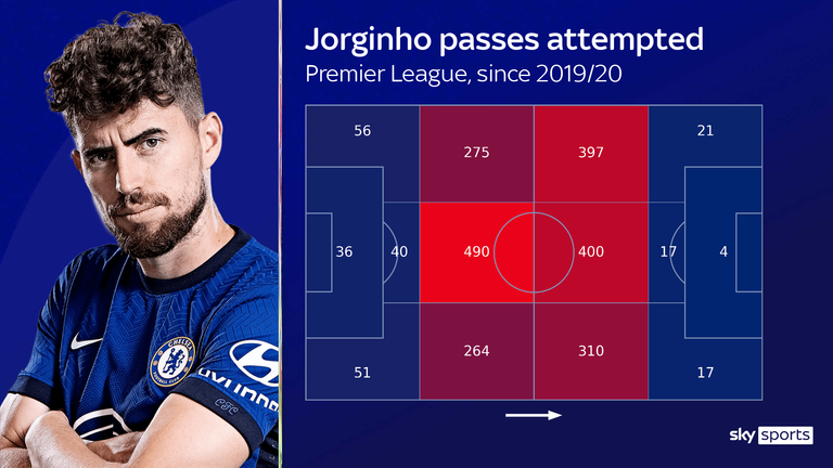 Jorginho ranks 10th in the Premier League for his total number of attempted passes since the start of 2019/20, with the majority of these coming centrally inside his own half and across the width of the pitch further forward
