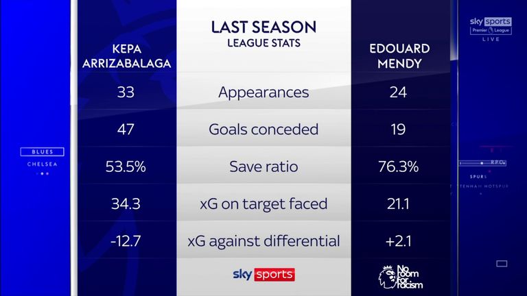 Kepa vs Mendy