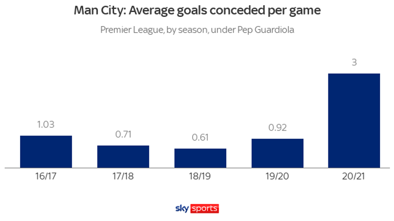 Man City became less watertight last season and have shipped six in just two games so far during this campaign