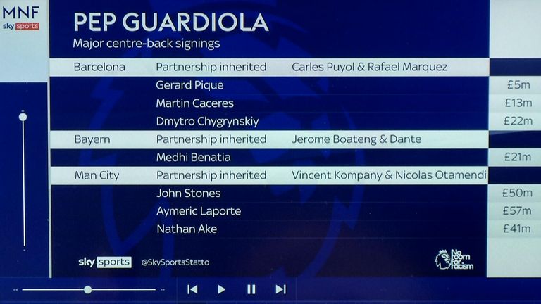 Pep Guardiola's centre-back purchases as a manager
