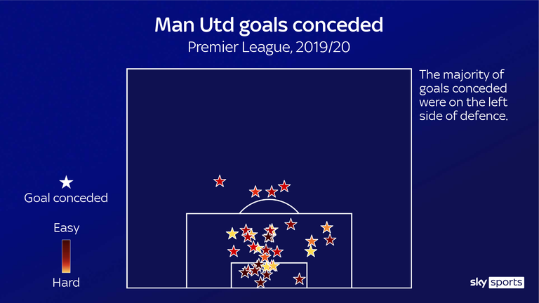 Manchester United conceded most of their Premier League goals via the left