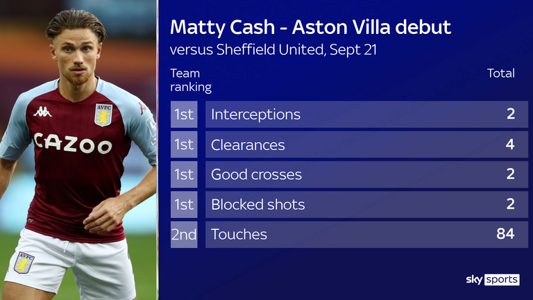 The 23-year-old impressed on his Aston Villa debut against Sheffield United