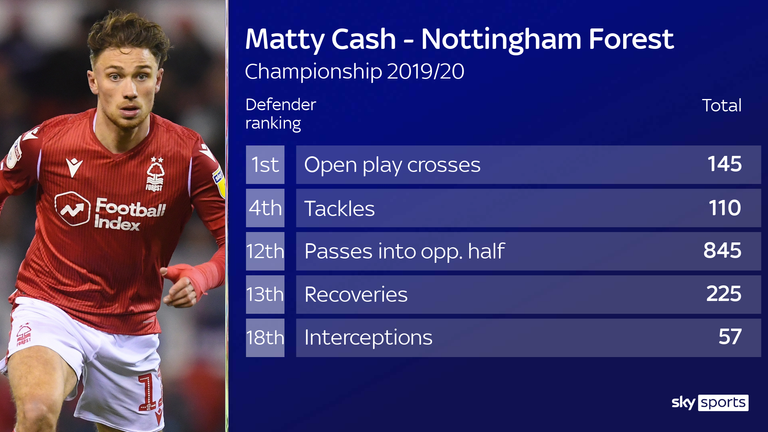 Cash was among the best right-backs in the Championship last season