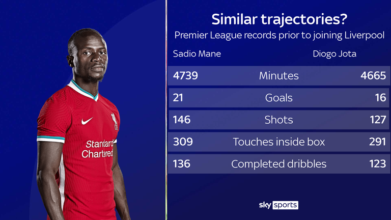 Is Diogo Jota on a similar trajectory to Liverpool favourite Sadio Mane?