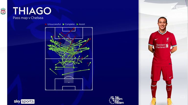 Thiago's pass map during his Liverpool debut against Chelsea
